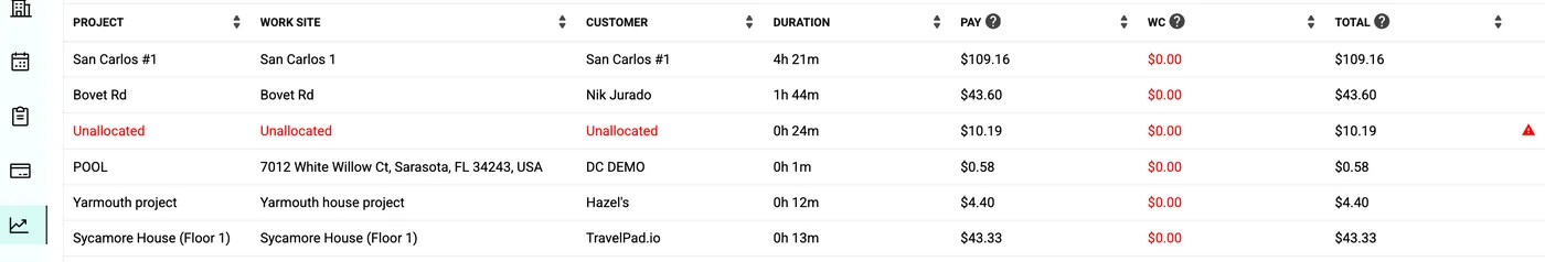 Workyard labor cost report listing projects with duration, pay, workers' comp and total cost, with unallocated time flagged in red